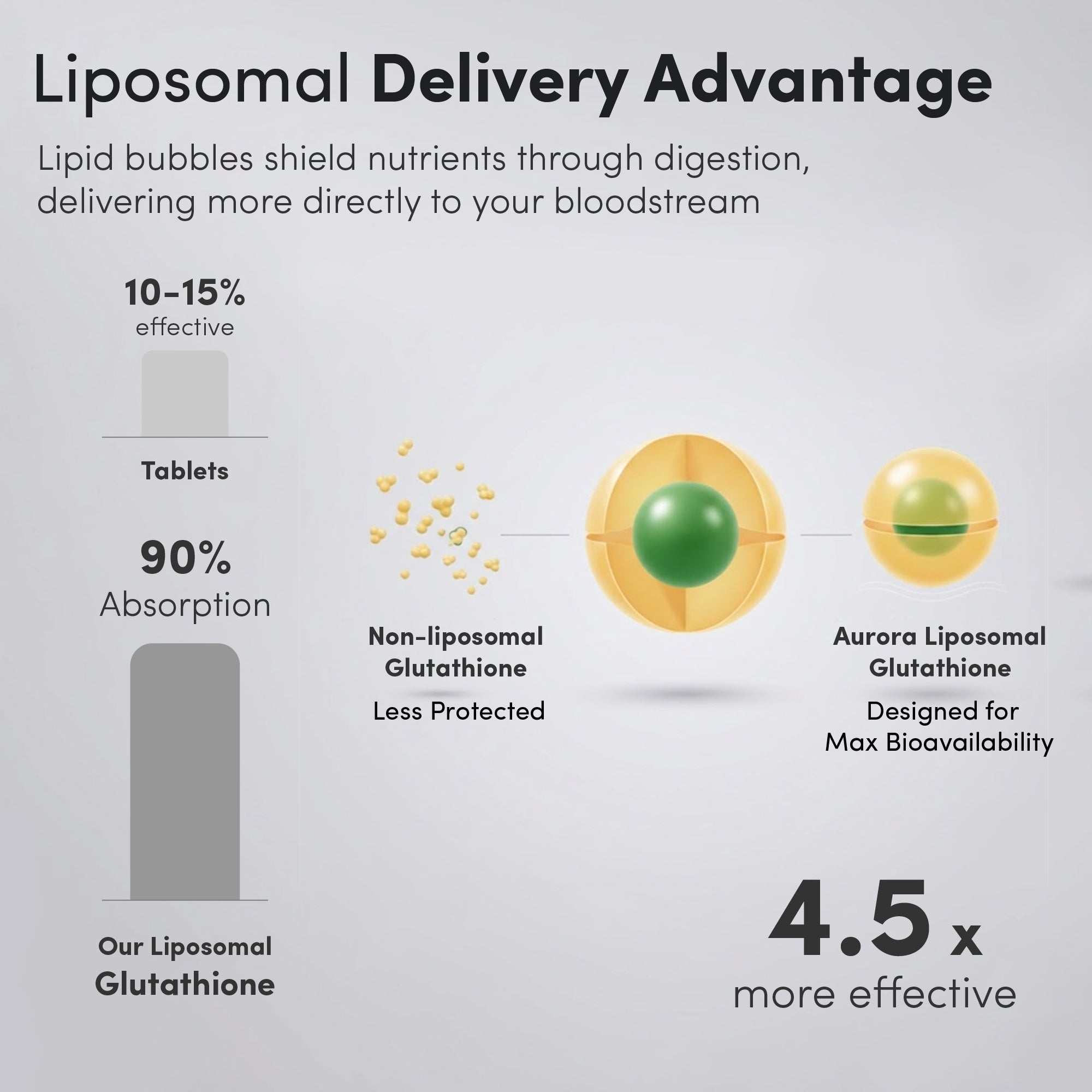 liposomal vs non-liposomal glutathione absorption Liposomal Glutathione Capsules